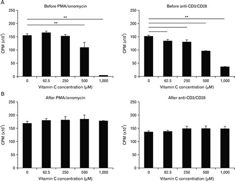 The Effects Of Vitamin C On Proliferation Of Human T Cells Cells 1×10 Download Scientific