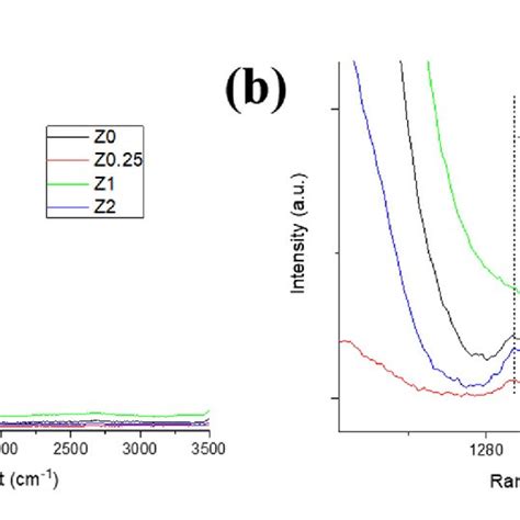 A Raman Spectra Of The Sintered Ysz Rgo Composite Ceramics B Download Scientific Diagram