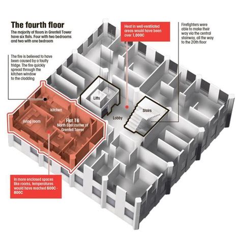 Pdf Lessons Learned From Grenfell Tower Fire