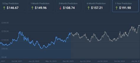 AI predicts AMD stock price for end of 2024