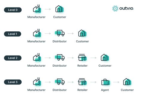 What Is A Distribution Strategy The Ultimate Guide