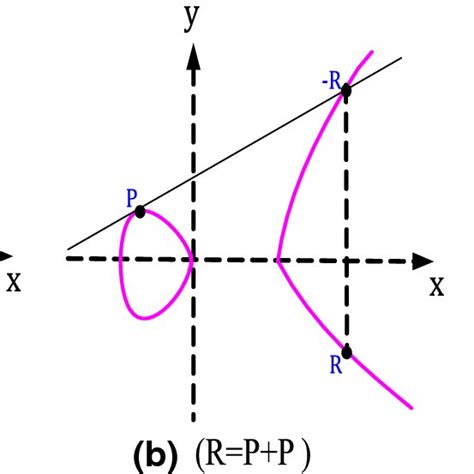 Elliptic curve point operations [32]: a point addition, b point ...