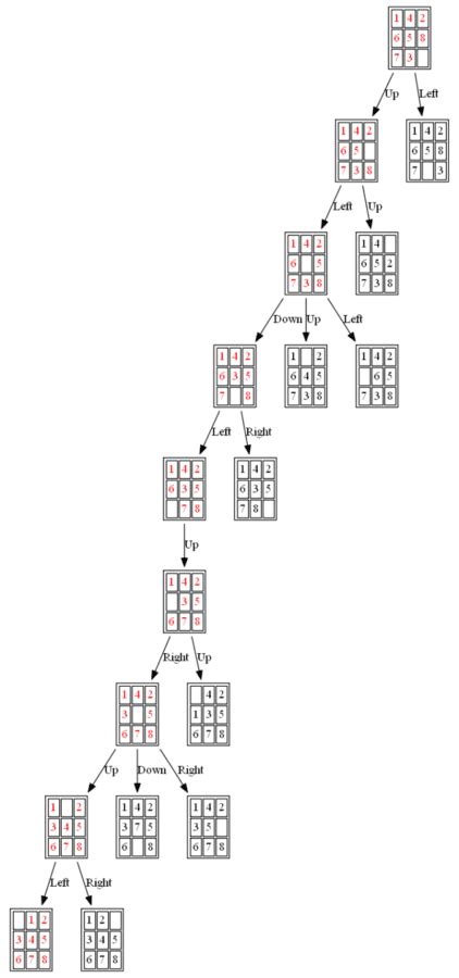 Using Uninformed And Informed Search Algorithms To Solve 8 Puzzle N Puzzle In Python