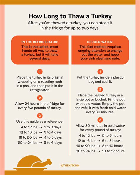 when to start thawing turkey in fridge - Donovan Mcclintock