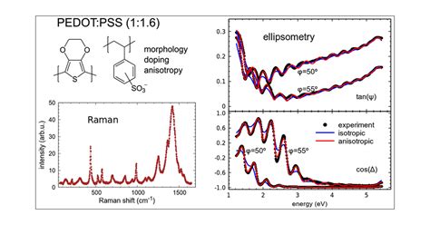 Advanced Optical Characterization Of PEDOT PSS By Combining