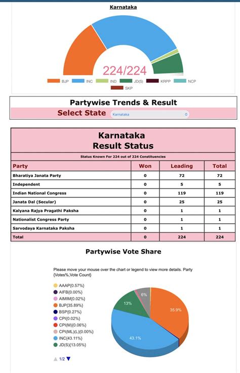 Sudhir Suryawanshi On Twitter As Per Ecisveep Congress Bjp