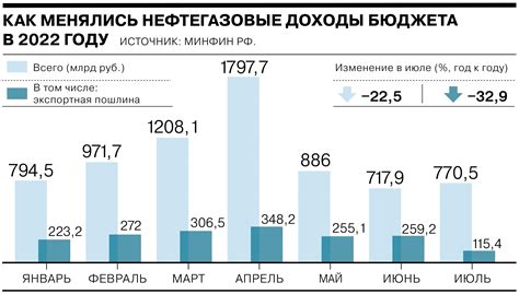 Как менялись нефтегазовые доходы бюджета - Коммерсантъ