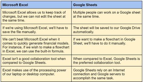 Excel Vs Google Sheets Coding Ninjas