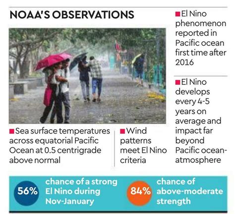 El Nino Confirmed To Affect Monsoon Read This Story On