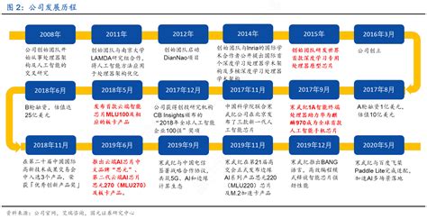 公司发展历程行行查行业研究数据库