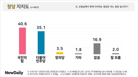 뉴데일리 여론조사 경기도민 다음 총선 지지는 국민의힘 490 Vs 민주당 425 Save Internet 뉴데일리