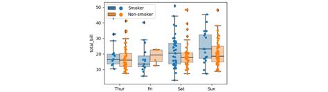 Python How To Do A Boxplot With Individual Data Points Using Seaborn