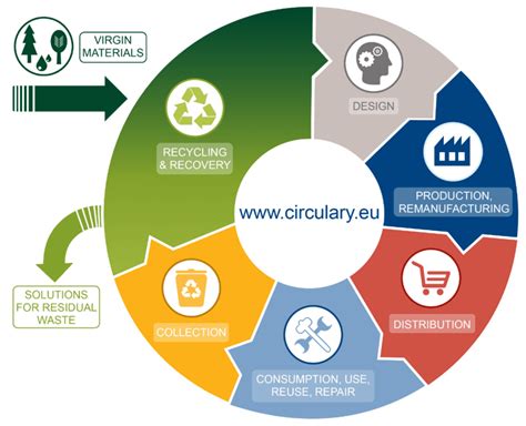 Transitioning From A Linear To A Circular Economy By Wazp Medium