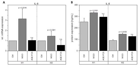 Glycation Of Macrophages Induces Expression Of Pro Inflammatory