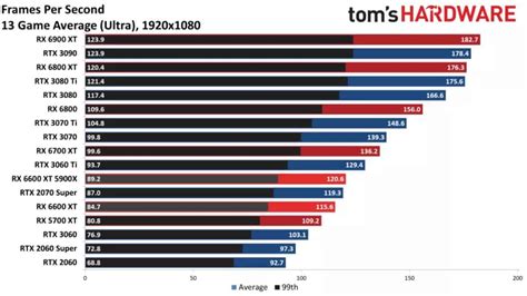 Rx 6600 Xt Vs Rtx 3060 The Low End Options Wepc