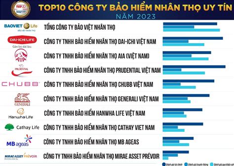 Sau khủng hoảng xác định được Top 10 Công ty Bảo hiểm uy tín năm 2023