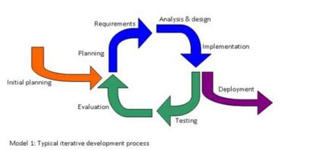 Choosing the Right Software Development Process for Your Business ...