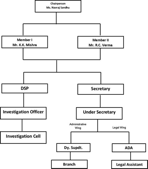 Flow Chart Of Indian Government Structure