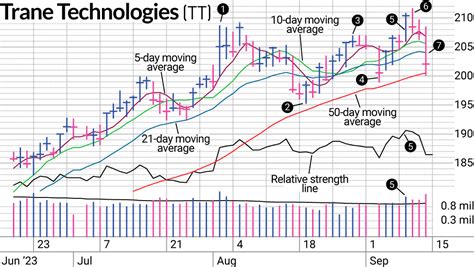 Cutting Losses In TT Stock Demonstrates Key Rule | Investor's Business ...
