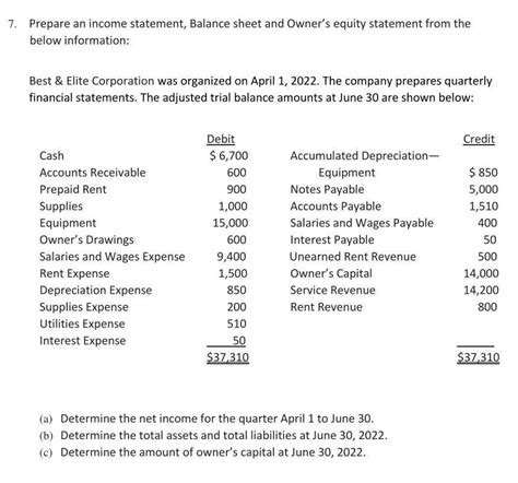 Solved Prepare An Income Statement Balance Sheet And