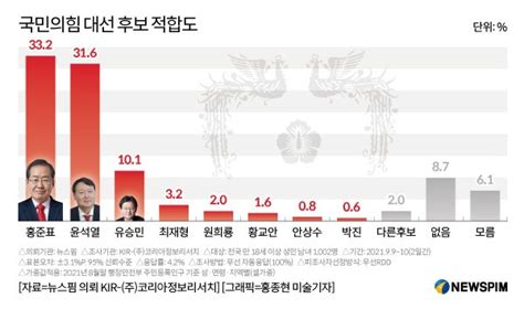 그래픽 9월 셋째주 국민의힘 대선후보 적합도홍준표 332 Vs 윤석열 316 네이트 뉴스