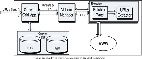 Figure 1 From Web Crawler Architecture Over Cloud Computing Compared With Grid Computing