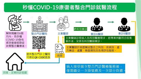 Covid 19／染疫康復後出現長新冠後遺症？一張圖秒懂康復者整合門診就醫流程