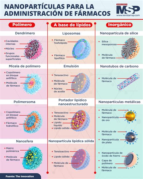 Nanopart Culas Para La Administraci N De F Rmacos