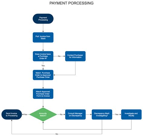 Workflow Diagram - How to Create Workflow Chart