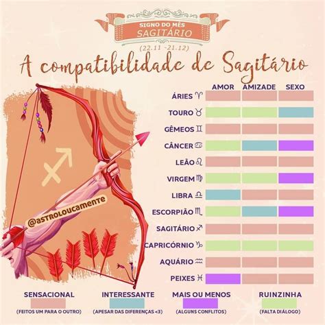 Astroloucamente Por Signos On Instagram A Compatibilidade Do Signo De