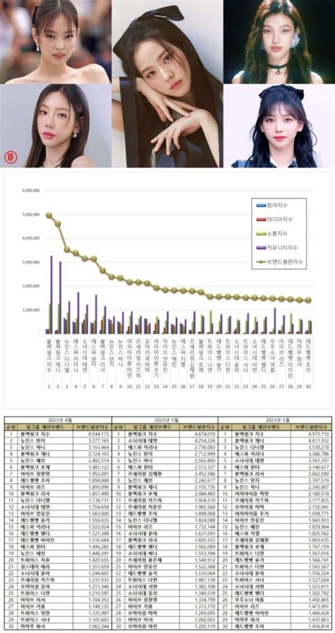 Top 100 Kpop Girl Group Member Brand Reputation Rankings In June 2023 Kpoppost