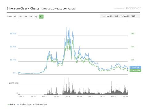 Ethereum Eth Price Predictions 2021 2022 And 2025 Telegraph