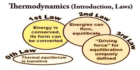 Thermodynamics (Introduction, Laws) - Assignment Point