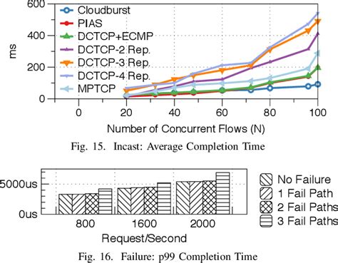 Figure 1 From Optimizing Tail Latency In Commodity Datacenters Using