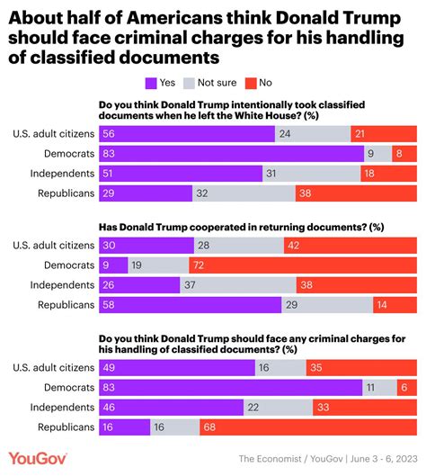 Yougov America On Twitter Do You Think Donald Trump Intentionally