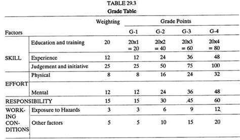 Methods Of Job Evaluation Personnel Management