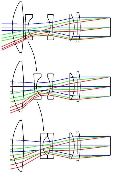 Optical Lens Design Forms An Ultimate Guide To The Types Of Lens Design