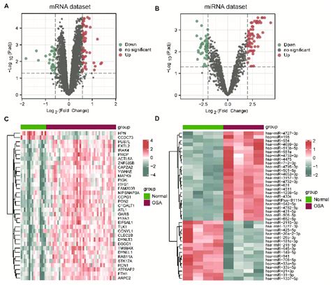 Volcano Plots And Heatmap Plots Of Demrnas And Demirnas A Volcano