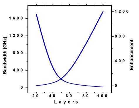 Shows The Thz Enhancement Obtained For Two Different Samples That