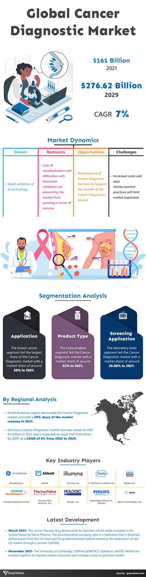 Cancer Diagnostic Market Size Competitor Regional Analysis Till 2029