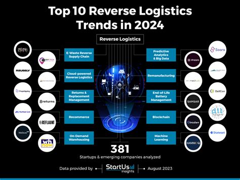 Top Reverse Logistics Trends In Startus Insights