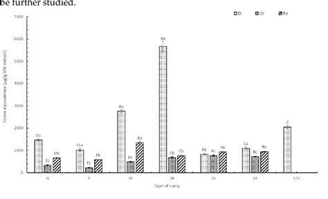 Figure 1 From Antioxidant And Nitric Oxide Inhibitory Activity Of The