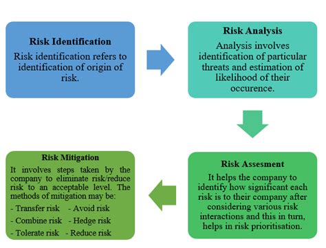 RISK MANAGEMENT POLICY A Tool Of Risk Management Vinod Kothari