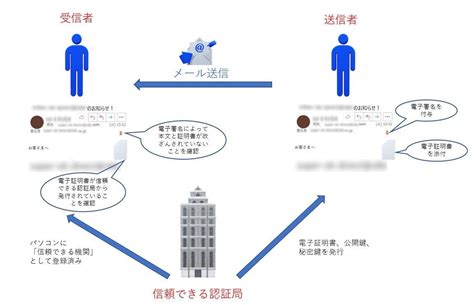 電子署名付き電子メールの仕組みや確認方法とは？ 電子契約サービス「マネーフォワード クラウド契約」