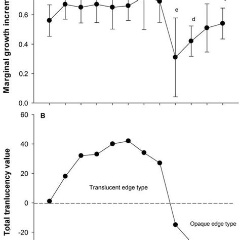 Validation Of Annual Formation Of The Internal Growth Increments On The