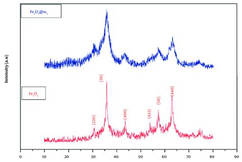 Xrd Patterns Of The Fe3o4 And Fe3o4ω3 Nps Download Scientific Diagram