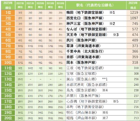 「suumo住みたい街ランキング2023 関西版」 株式会社リクルート