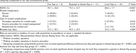 Table 2 From Outcomes After Flap Reconstruction For Extremity Soft Tissue Sarcoma A Case