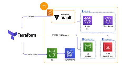 Creating Infrastructue On Aws Using Terraform · Harish Sheoran