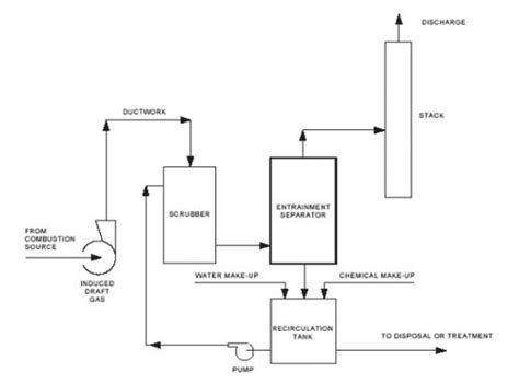 Monitoring By Control Technique Wet Scrubber For Particulate Matter